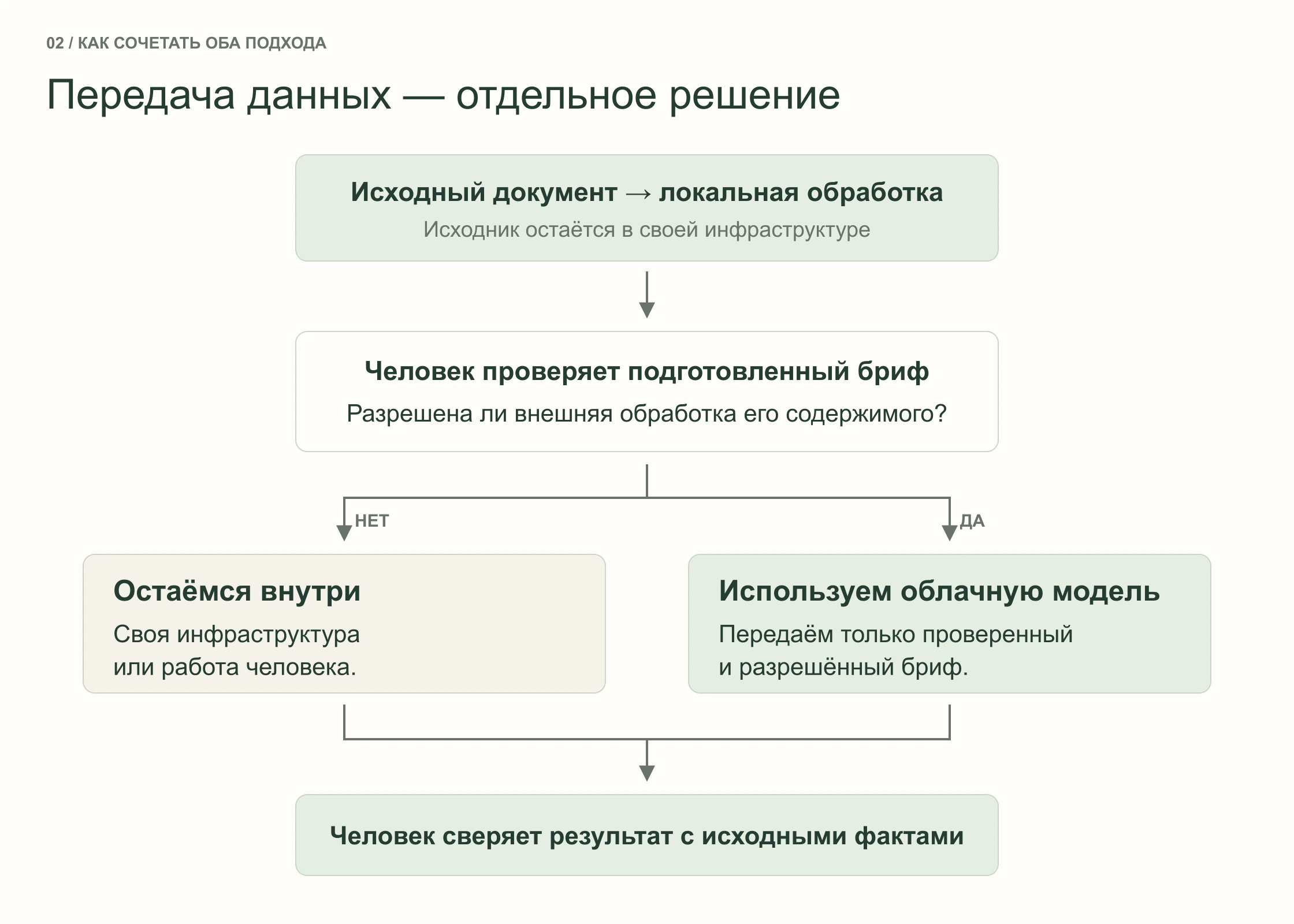 Схема смешанного процесса: локальная обработка исходника, проверка допустимости передачи, облачная обработка разрешённого брифа или продолжение внутри своей инфраструктуры, итоговая проверка человеком.