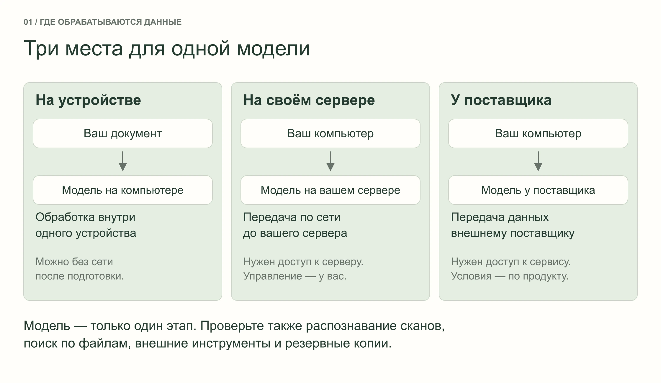 Три варианта обработки: на устройстве, на собственном сервере и у облачного поставщика. У каждого своя граница передачи данных.