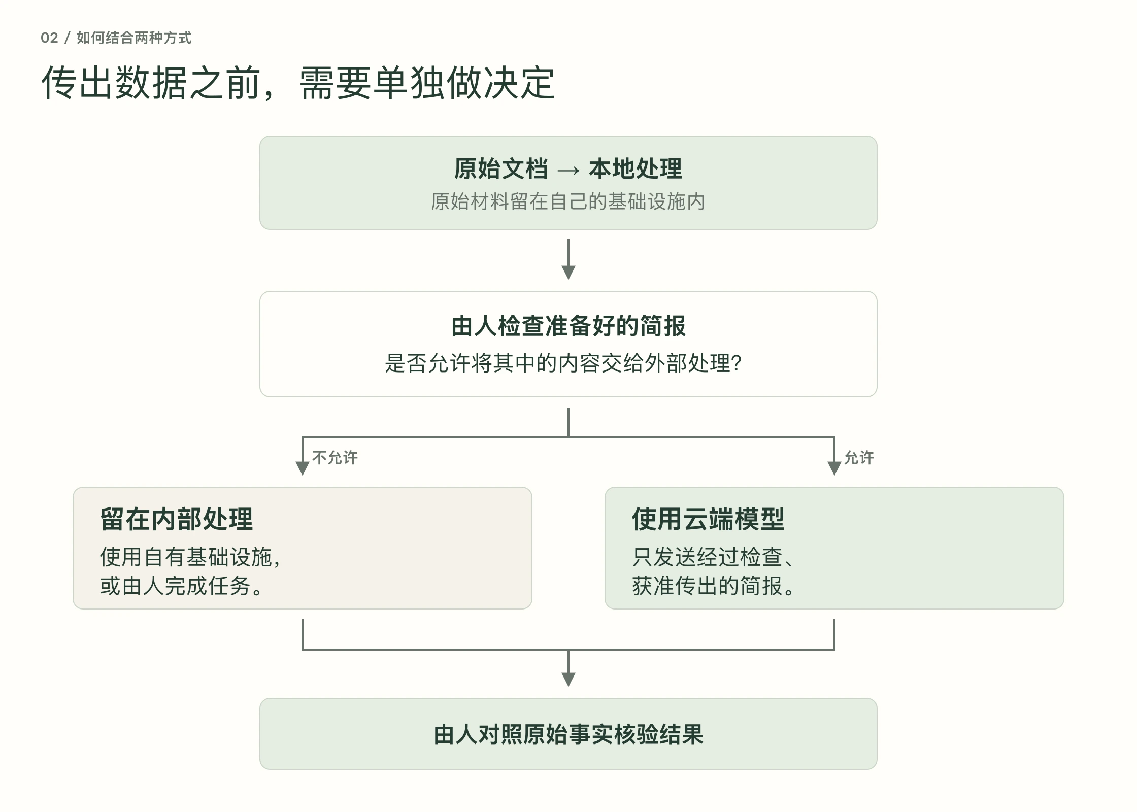 混合流程:本地处理原始材料,检查是否允许传出数据,再选择由云端处理获准简报或继续内部处理,最后由人核验结果。