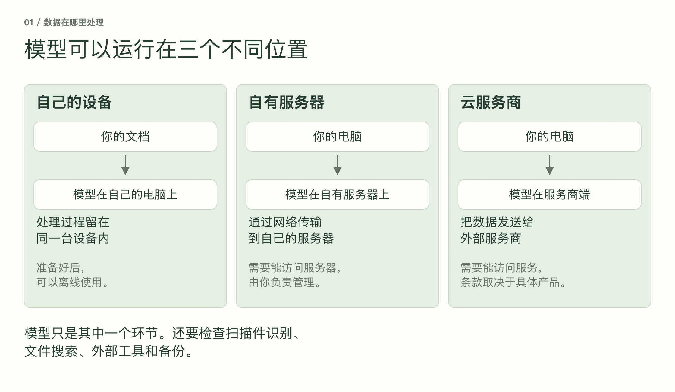 三种处理位置:自己的设备、自有服务器和云服务商。每种方式都有不同的数据传输边界。